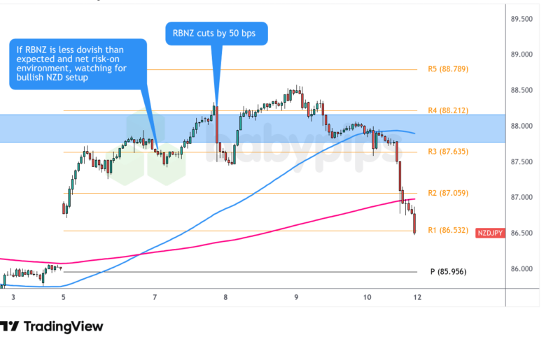 NZD/JPY 1-hour Forex Chart by TradingView