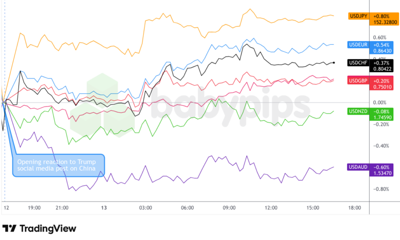 Overlay of USD vs. Majors Chart by TradingView
