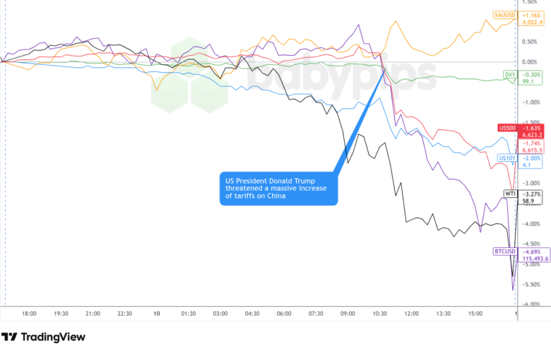 Dollar Index, Gold, S&P 500, Oil, U.S. 10-yr Yield, Bitcoin Overlay Chart by TradingView