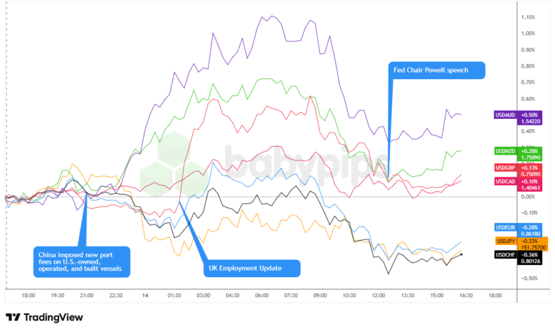 Overlay of USD vs. Majors Chart by TradingView