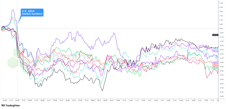 Sterling Slides as UK Unemployment Hits 4.8%, Fueling BOE Rate Cut Bets