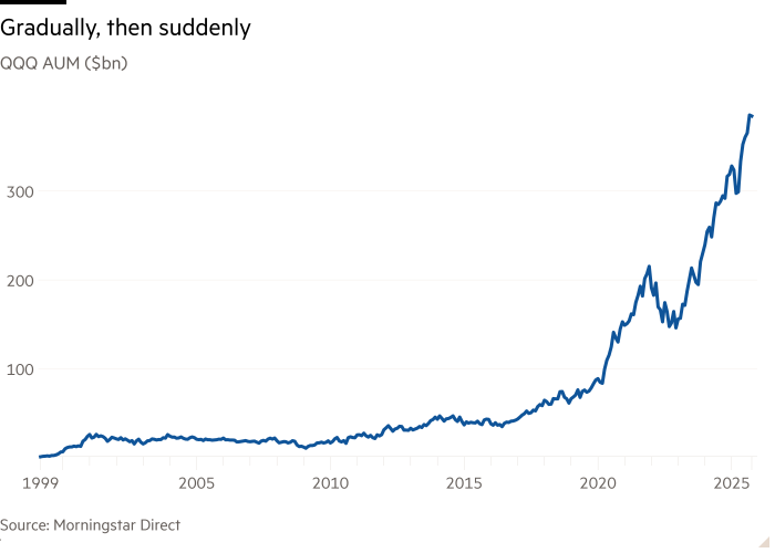 Line chart of QQQ AUM ($bn) showing Gradually, then suddenly