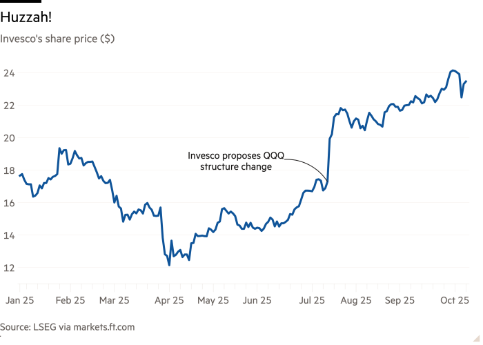Line chart of Invesco's share price ($) showing Huzzah! 