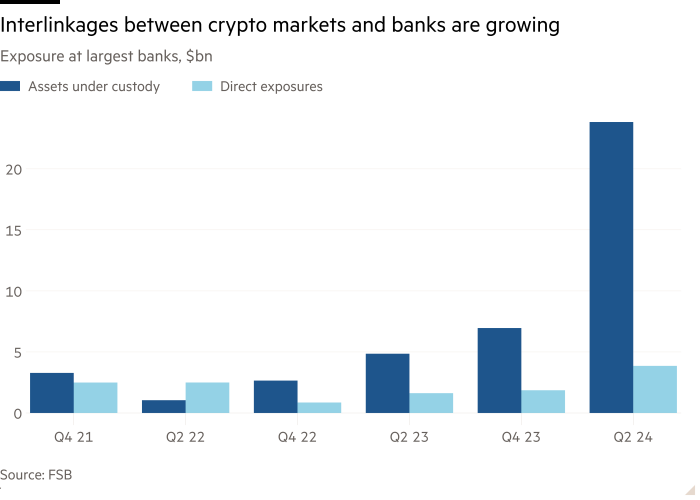 Column chart of Exposure at largest banks, $bn showing Interlinkages between crypto markets and banks are growing