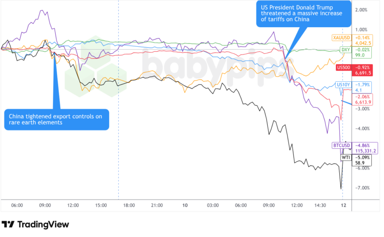 Dollar Index, Gold, S&P 500, Oil, U.S. 10-yr Yield, Bitcoin Overlay Chart by TradingView