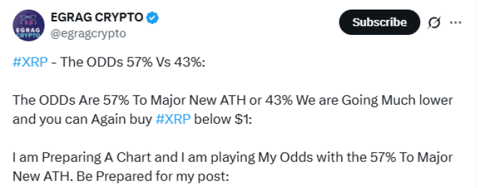 Egrag Crypto on 57% odds of XRP major high.