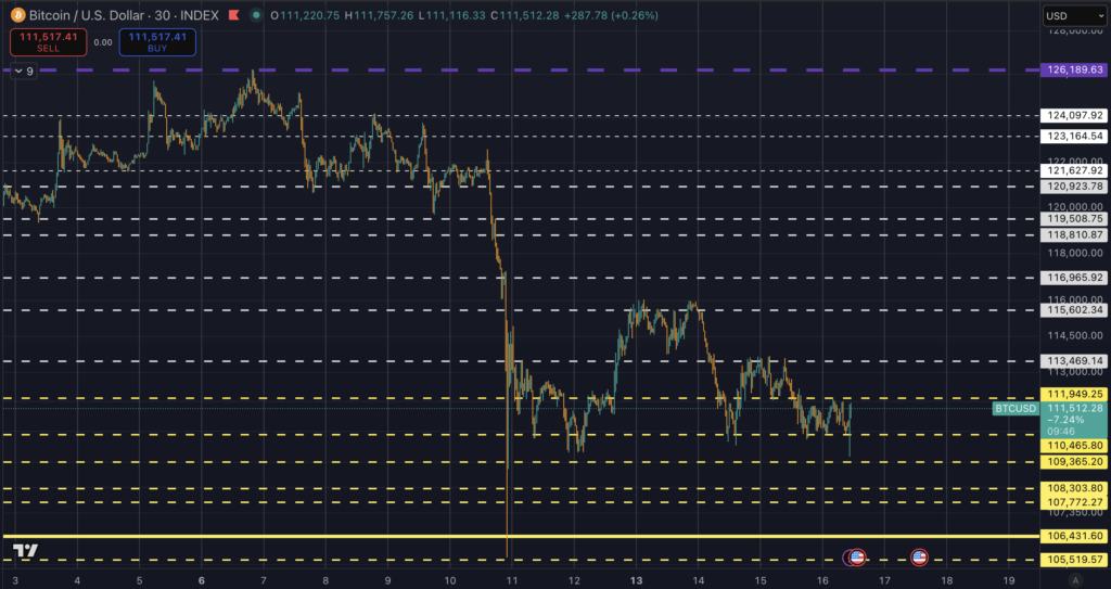 Bitcoin support and resistance levels