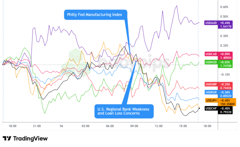 Overlay of USD vs. Majors Chart by TradingView
