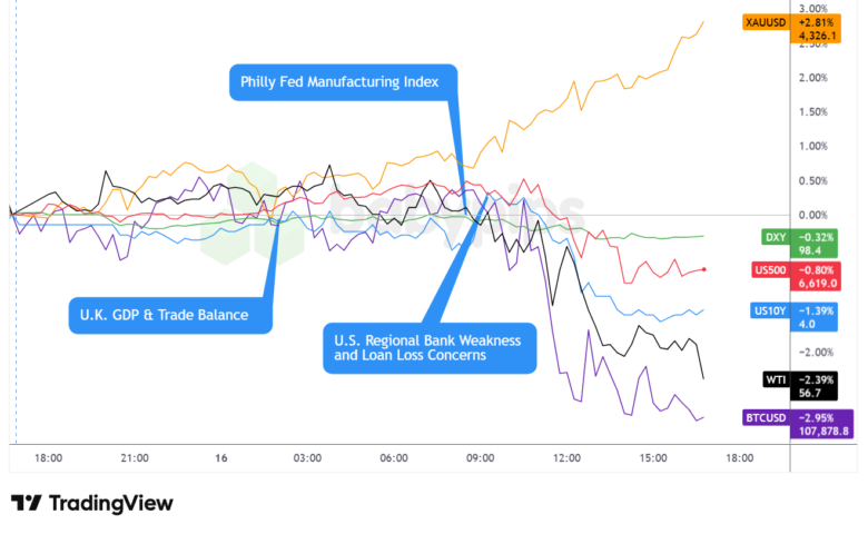 Dollar Index, Gold, S&P 500, Oil, U.S. 10-yr Yield, Bitcoin Overlay Chart by TradingView