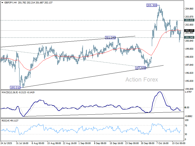 GBP/JPY Weekly Outlook – Action Forex