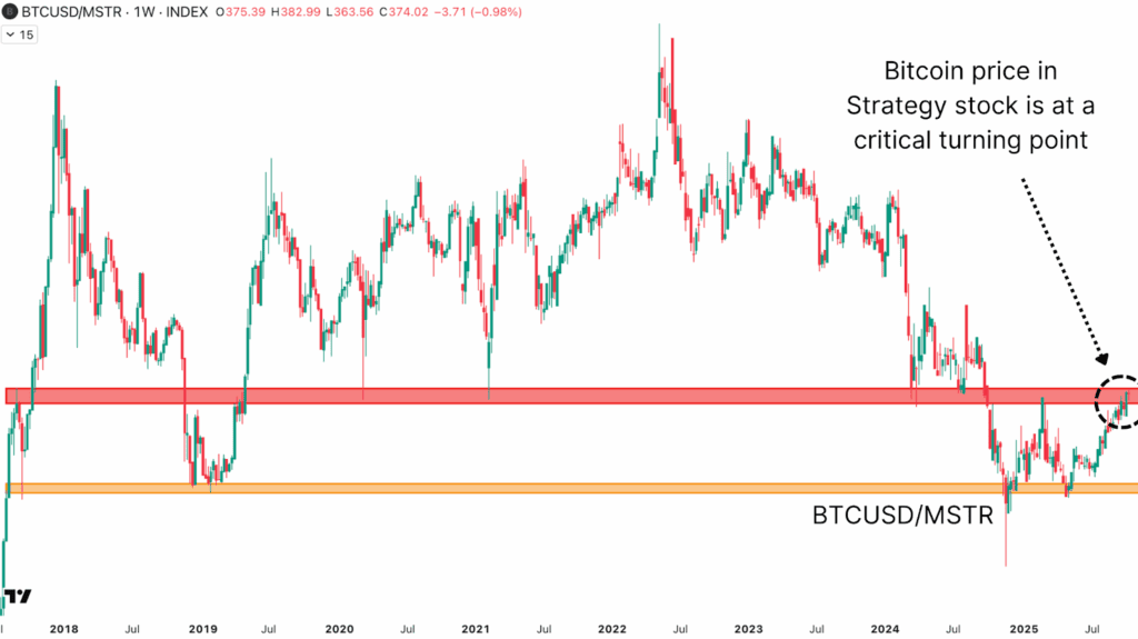Bitcoin Mining Stocks Outperform Bitcoin and Corporate Treasuries in Latest Market Rally 3 The BTC/MSTR ratio is at a critical cycle support zone.