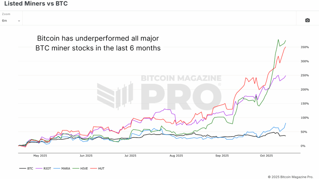 Bitcoin Mining Stocks Outperform Bitcoin and Corporate Treasuries in Latest Market Rally 4 Bitcoin miners outperforming Bitcoin itself.