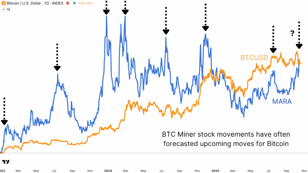 Bitcoin Mining Stocks Outperform Bitcoin and Corporate Treasuries in Latest Market Rally 5 BTC/MARA ratio historically leading Bitcoin’s next major directional moves.