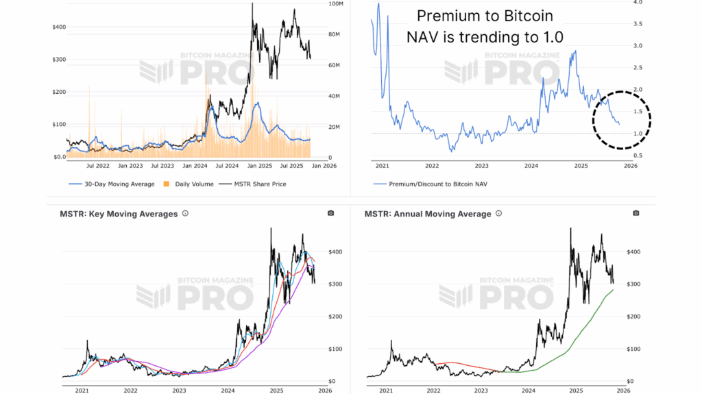 Bitcoin Mining Stocks Outperform Bitcoin and Corporate Treasuries in Latest Market Rally 2 MSTR NAV premium trending toward 1.0, signaling reduced equity leverage relative to Bitcoin.