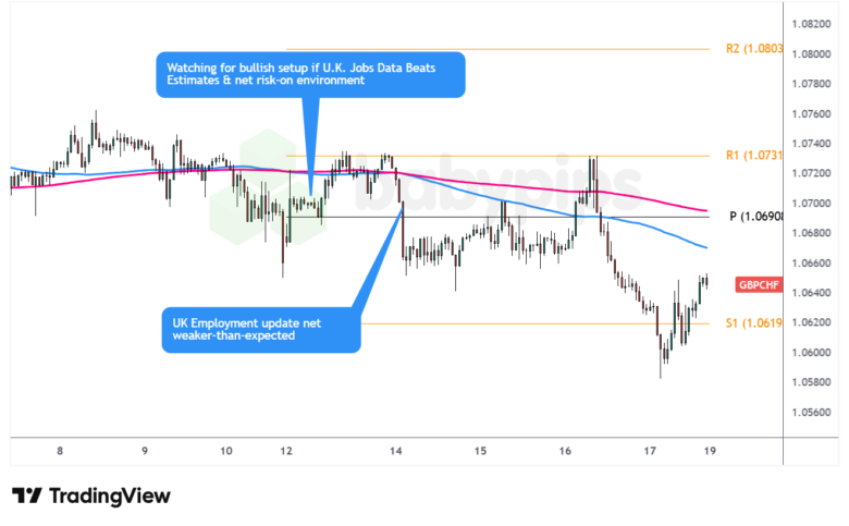 GBP/CHF 1-Hour Forex Chart by TradingView