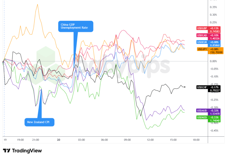 Overlay of USD vs. Majors Chart by TradingView