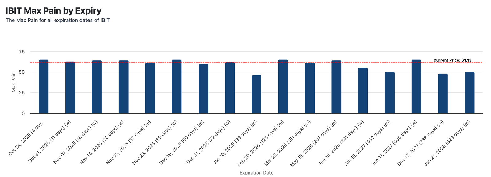 ibit options max pain