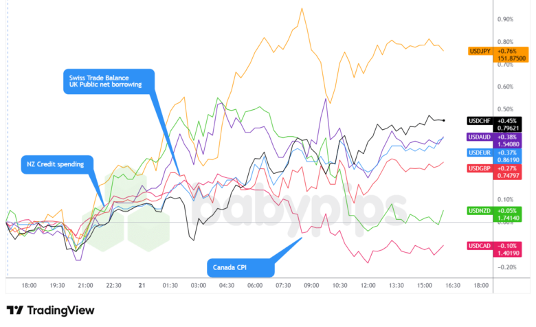 Overlay of USD vs. Majors Chart by TradingView