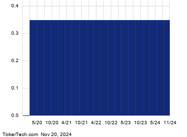 SYF.PRA+Dividend+History+Chart