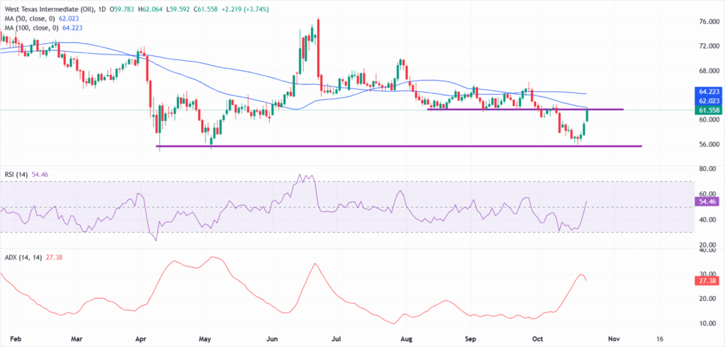 Crude Oil challenges 50-day SMA as US sanctions spark fresh rally