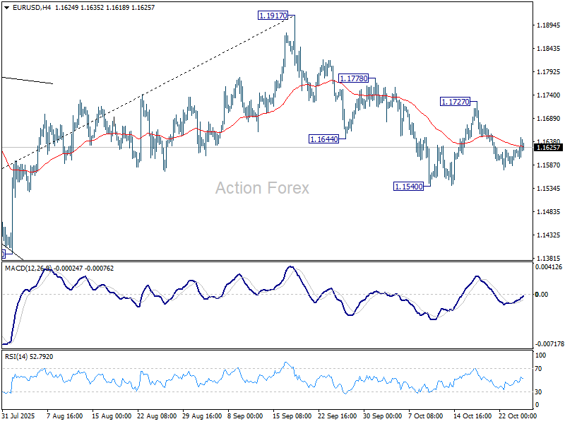 EUR/USD Weekly Outlook – Action Forex