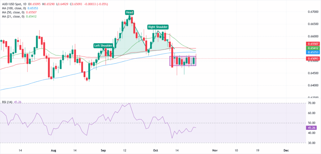 AUD/USD holds steady as mixed US data keeps traders cautious