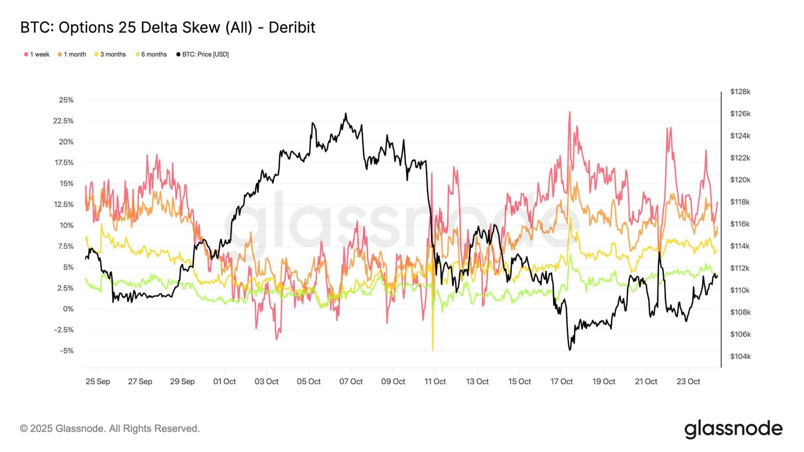 BTC Options 25 Delta Skew (Source: Glassnode)