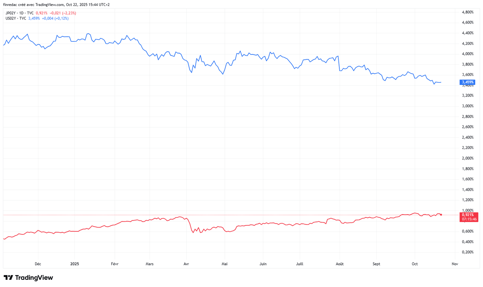 US 2-year yields vs Japan 2-year yields