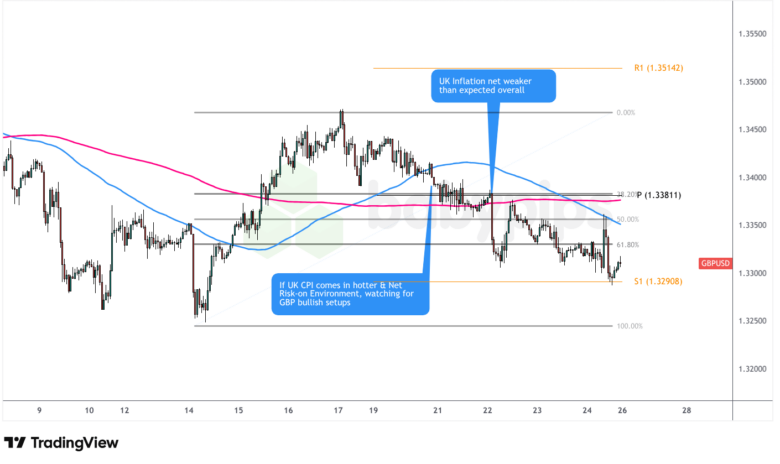 GBP/USD 1-Hour Forex Chart by TradingView