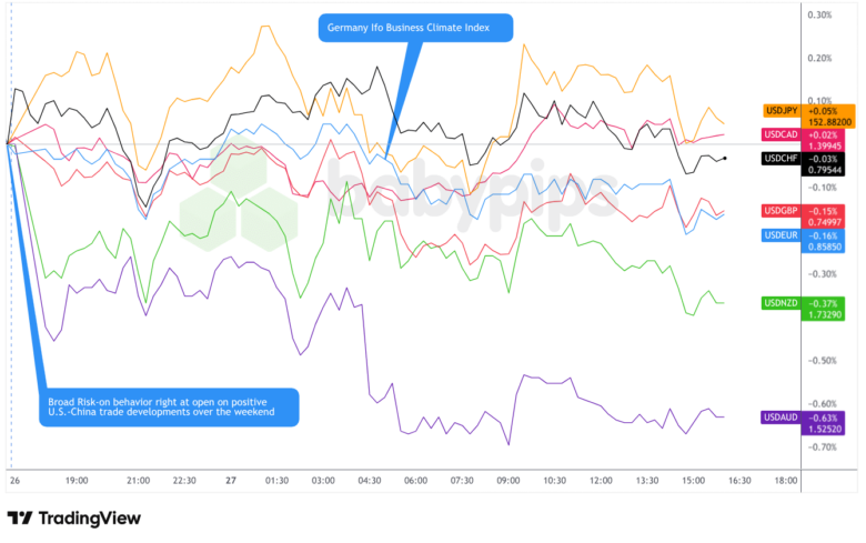 Overlay of USD vs. Majors Chart by TradingView