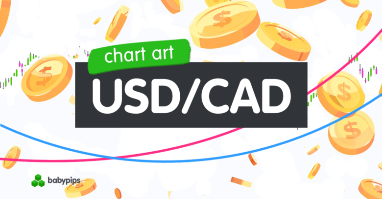 Chart Art: USD/CAD’s Trend Continuation Setup Near 1.4000