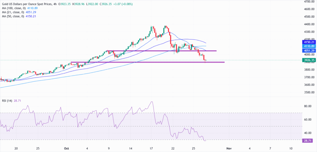 Gold dips further as US-China trade optimism boosts risk appetite