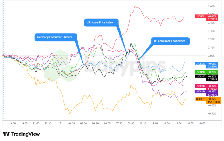 Overlay of USD vs. Majors Chart by TradingView