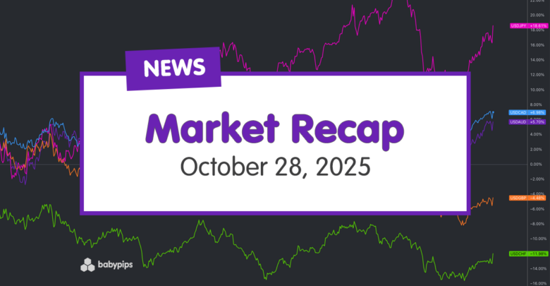 Daily Broad Market Recap – October 28, 2025