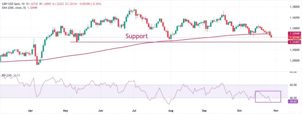 Pound Sterling slides below 200-day EMA against US Dollar, Fed’s policy in focus