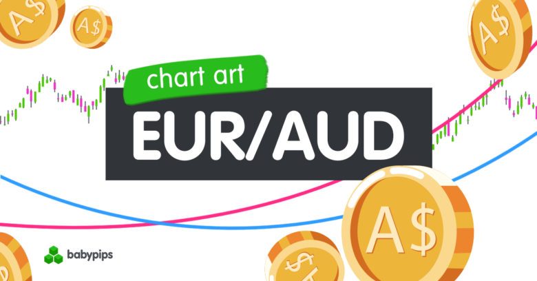 Chart Art: EUR/AUD Approaching Long-Term Range Support