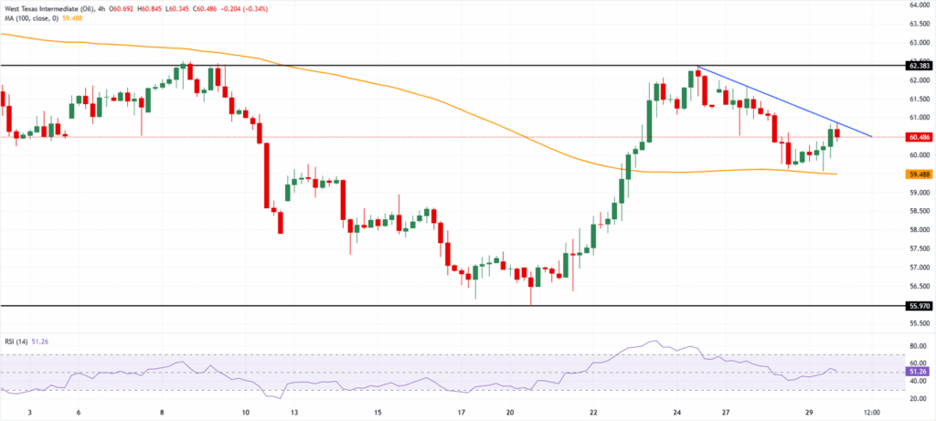 WTI rises on inventory drop, Fed rate cut anticipation