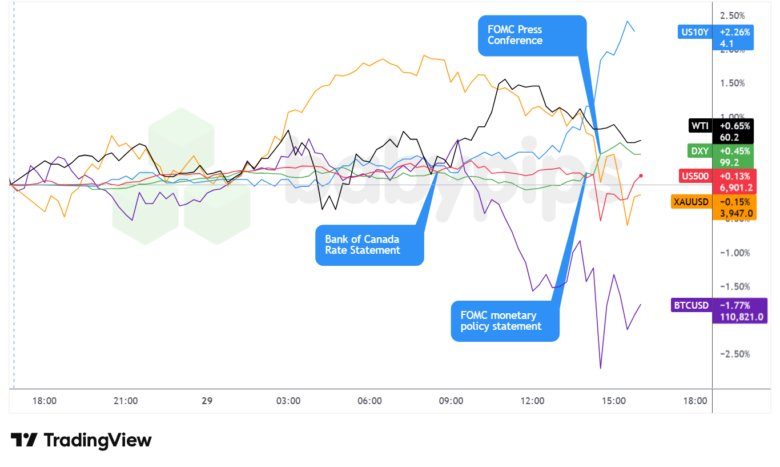 Dollar Index, Gold, S&P 500, Oil, U.S. 10-yr Yield, Bitcoin Overlay Chart by TradingView