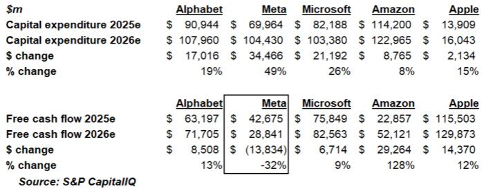 Chart showing estimates, for this year and next, for capital expenditures and free cash flow  at five of the big techs