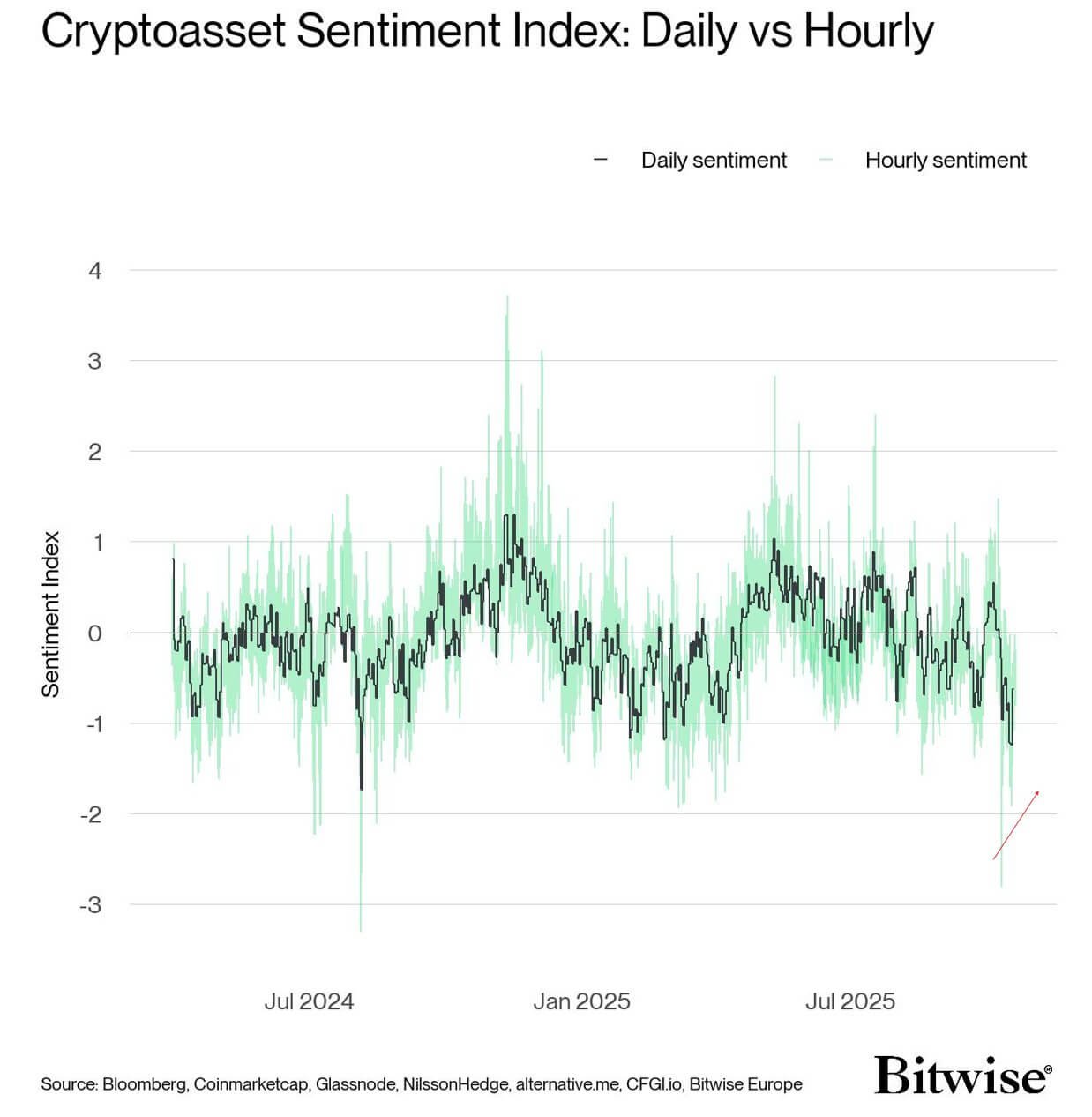 Crypto Sentiment Index