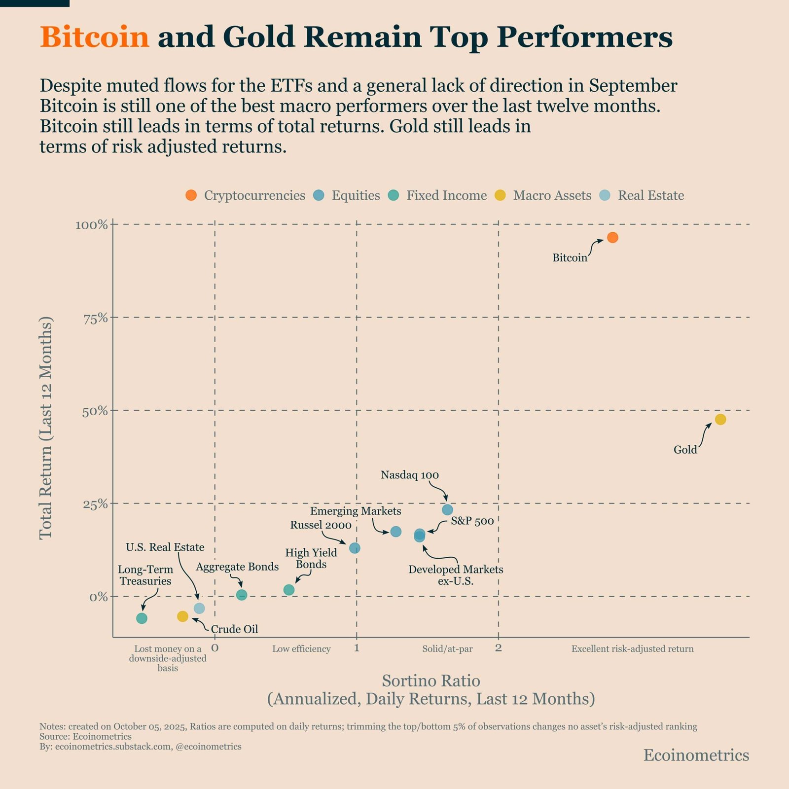 Bitcoin and Gold Returns