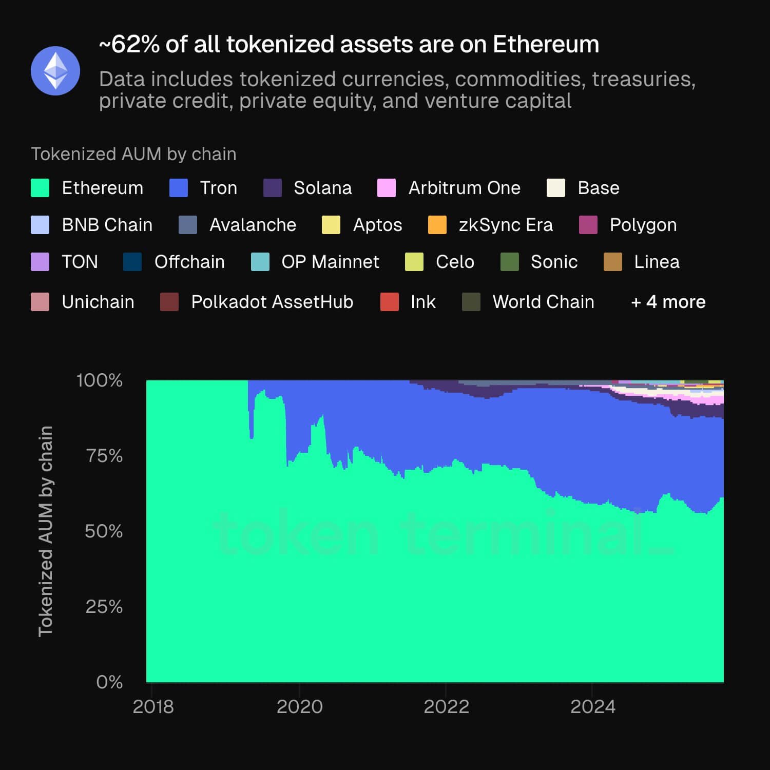 Ethereum Market Shares of Tokenized Assets