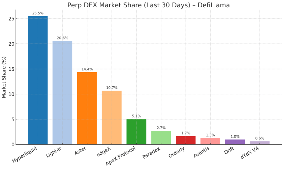 Perp DEXes market share