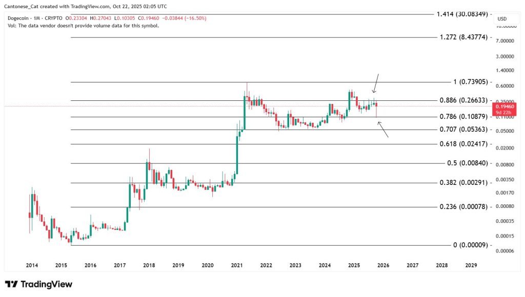 Dogecoin monthly chart analysis