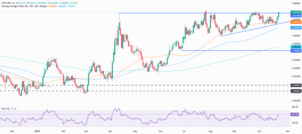 EUR/GBP climbs to four-week high as BoE rate-cut odds rise