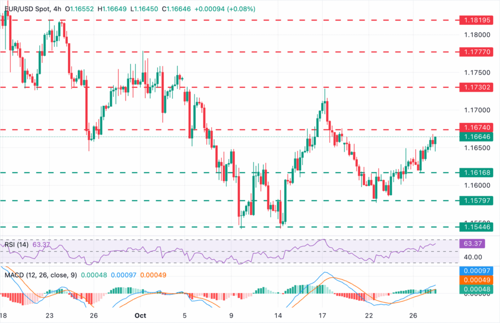 EUR/USD extends gains on risk-on markets, Fed and ECB decisions on tap