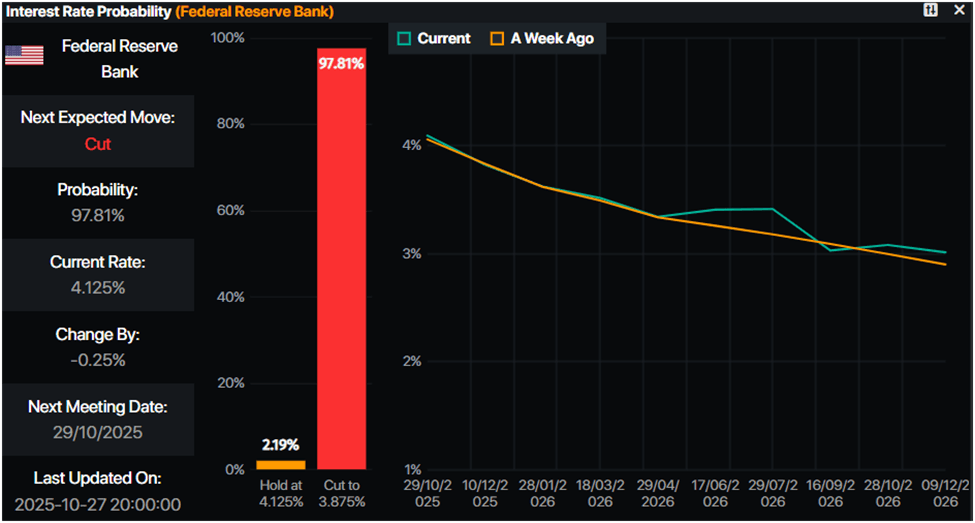 EUR/USD rises as US-China trade war eases ahead of Fed decision