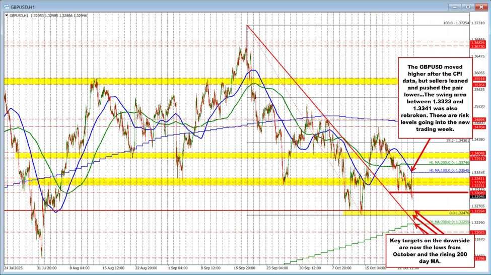 GBPUSD Technicals: The GBPUSD falls to new lows after 200 hour MA capped the rally