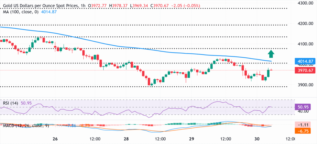 Gold regains traction as USD weakens and safe-haven demand revives