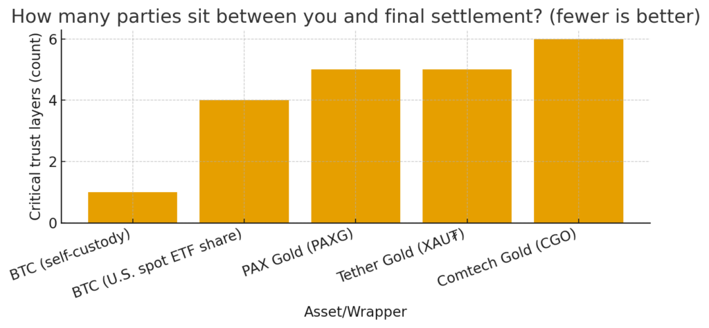 Tokenized gold settlement